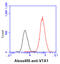 Vacuolar protein sorting-associated protein VTA1 homolog antibody, GTX57656, GeneTex, Flow Cytometry image 
