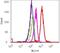 Mitogen-Activated Protein Kinase 1 antibody, 700012, Invitrogen Antibodies, Flow Cytometry image 