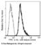 Interleukin 33 antibody, 10368-MM03-F, Sino Biological, Flow Cytometry image 