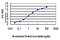 Mitogen-Activated Protein Kinase 13 antibody, LS-B5506, Lifespan Biosciences, Enzyme Linked Immunosorbent Assay image 