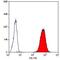 Glycoprotein Ib Platelet Subunit Alpha antibody, MA5-16566, Invitrogen Antibodies, Flow Cytometry image 