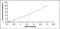 Growth Differentiation Factor 9 antibody, MBS2023338, MyBioSource, Enzyme Linked Immunosorbent Assay image 