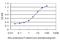 Nuclear Factor, Erythroid 2 Like 2 antibody, H00004780-M03, Novus Biologicals, Enzyme Linked Immunosorbent Assay image 