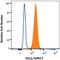 Complement Component 5a Receptor 2 antibody, MAB4729, R&D Systems, Flow Cytometry image 