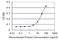 Tubulin antibody, LS-C134129, Lifespan Biosciences, Enzyme Linked Immunosorbent Assay image 