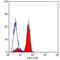 C-Type Lectin Domain Containing 7A antibody, MA5-16479, Invitrogen Antibodies, Flow Cytometry image 