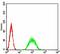 LOC729185 antibody, orb325451, Biorbyt, Flow Cytometry image 