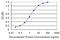 Transketolase Like 2 antibody, H00084076-M01, Novus Biologicals, Enzyme Linked Immunosorbent Assay image 