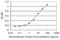 Growth Arrest And DNA Damage Inducible Gamma antibody, H00010912-M02, Novus Biologicals, Enzyme Linked Immunosorbent Assay image 