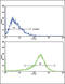 Polymeric Immunoglobulin Receptor antibody, LS-C163718, Lifespan Biosciences, Flow Cytometry image 