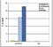 Histone Cluster 4 H4 antibody, NBP2-59259, Novus Biologicals, Chromatin Immunoprecipitation image 