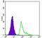 Endoglin antibody, GTX60452, GeneTex, Flow Cytometry image 