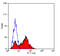 Leukocyte Associated Immunoglobulin Like Receptor 1 antibody, SM2048PS, Origene, Flow Cytometry image 