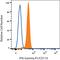 Interferon Gamma Receptor 1 antibody, FAB673F, R&D Systems, Flow Cytometry image 