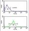 Pre-MRNA Processing Factor 19 antibody, PA5-24797, Invitrogen Antibodies, Flow Cytometry image 