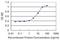 IKAROS Family Zinc Finger 5 antibody, H00064376-M01, Novus Biologicals, Enzyme Linked Immunosorbent Assay image 