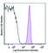 Integrin Subunit Alpha 2b antibody, 133928, BioLegend, Flow Cytometry image 