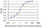 Dihydropyrimidinase Like 2 antibody, LS-C197078, Lifespan Biosciences, Enzyme Linked Immunosorbent Assay image 