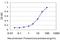 Rho Guanine Nucleotide Exchange Factor 1 antibody, H00009138-M03, Novus Biologicals, Enzyme Linked Immunosorbent Assay image 