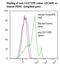 B And T Lymphocyte Associated antibody, LS-C134634, Lifespan Biosciences, Flow Cytometry image 