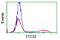 Tetratricopeptide Repeat Domain 32 antibody, LS-C172317, Lifespan Biosciences, Flow Cytometry image 