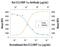 C-C Motif Chemokine Ligand 3 antibody, MAB66252, R&D Systems, Neutralising image 