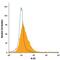 IL-12 antibody, IC18871P, R&D Systems, Flow Cytometry image 