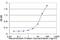 Eukaryotic Translation Termination Factor 1 antibody, H00002107-M02, Novus Biologicals, Enzyme Linked Immunosorbent Assay image 