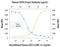 C-X-C Motif Chemokine Receptor 4 antibody, MAB171-100, R&D Systems, Neutralising image 