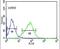 Olfactory receptor 2H2 antibody, PA5-26044, Invitrogen Antibodies, Flow Cytometry image 