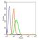 Glucagon Like Peptide 1 Receptor antibody, PA5-72433, Invitrogen Antibodies, Flow Cytometry image 