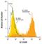 C-Type Lectin Domain Family 4 Member M antibody, MAB162, R&D Systems, Flow Cytometry image 