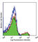 Signaling Lymphocytic Activation Molecule Family Member 1 antibody, 115903, BioLegend, Flow Cytometry image 