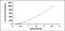 Vascular Endothelial Growth Factor C antibody, MBS2020812, MyBioSource, Enzyme Linked Immunosorbent Assay image 