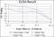 Aurora Kinase A antibody, NBP2-22118, Novus Biologicals, Enzyme Linked Immunosorbent Assay image 