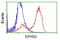 Epoxide Hydrolase 2 antibody, TA501628, Origene, Flow Cytometry image 