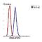 Tankyrase 1 Binding Protein 1 antibody, orb378423, Biorbyt, Flow Cytometry image 