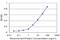 Protein Kinase C Delta antibody, H00005580-M07, Novus Biologicals, Enzyme Linked Immunosorbent Assay image 