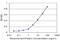 Protein Kinase C Delta antibody, H00005580-M07, Novus Biologicals, Enzyme Linked Immunosorbent Assay image 