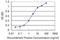 Transcription Factor EC antibody, H00022797-M08, Novus Biologicals, Enzyme Linked Immunosorbent Assay image 