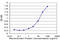 Zinc Finger Protein 256 antibody, LS-C134015, Lifespan Biosciences, Enzyme Linked Immunosorbent Assay image 