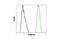 S100 Calcium Binding Protein A10 antibody, 5529S, Cell Signaling Technology, Flow Cytometry image 