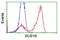 BUB1 Mitotic Checkpoint Serine/Threonine Kinase B antibody, TA500679, Origene, Flow Cytometry image 