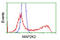 Mitogen-Activated Protein Kinase Kinase 2 antibody, LS-C114570, Lifespan Biosciences, Flow Cytometry image 