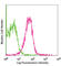 Interferon Alpha And Beta Receptor Subunit 1 antibody, 127306, BioLegend, Flow Cytometry image 