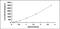 Regenerating Family Member 4 antibody, MBS2020520, MyBioSource, Enzyme Linked Immunosorbent Assay image 