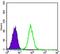 Glycogen Synthase 1 antibody, GTX60390, GeneTex, Flow Cytometry image 