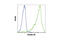 Keratin 20 antibody, 13063P, Cell Signaling Technology, Flow Cytometry image 