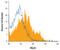 Natural Cytotoxicity Triggering Receptor 1 antibody, AF2225, R&D Systems, Flow Cytometry image 