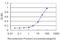 C-C Motif Chemokine Ligand 7 antibody, LS-C198162, Lifespan Biosciences, Enzyme Linked Immunosorbent Assay image 